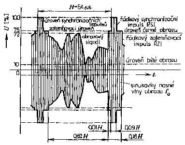 Time diagram of hf voltage from transmitter